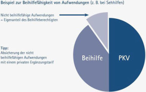 Beamte & Beihilfe